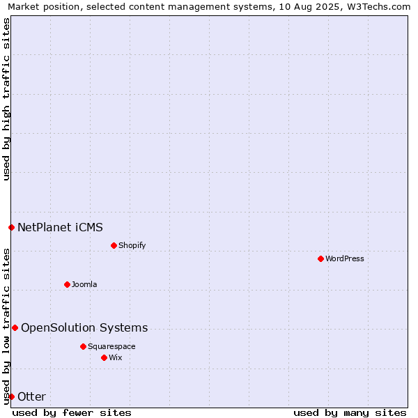 Market position of OpenSolution Systems vs. NetPlanet iCMS vs. Otter