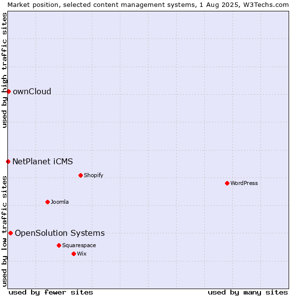 Market position of OpenSolution Systems vs. ownCloud vs. NetPlanet iCMS