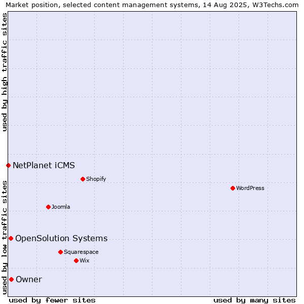Market position of Owner vs. OpenSolution Systems vs. NetPlanet iCMS