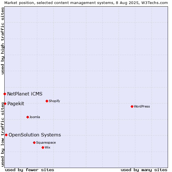 Market position of OpenSolution Systems vs. Pagekit vs. NetPlanet iCMS