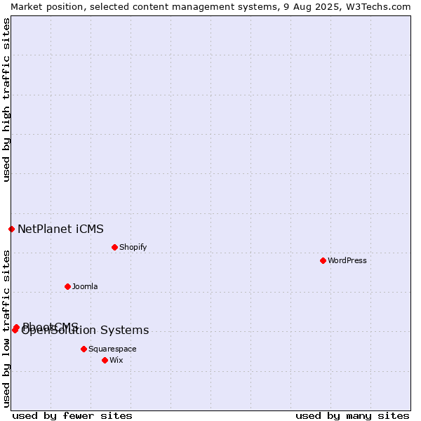 Market position of PbootCMS vs. OpenSolution Systems vs. NetPlanet iCMS