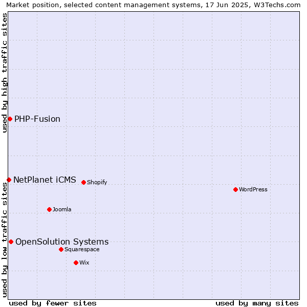 Market position of OpenSolution Systems vs. PHP-Fusion vs. NetPlanet iCMS