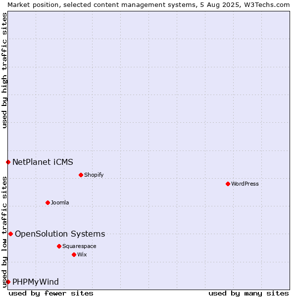 Market position of OpenSolution Systems vs. NetPlanet iCMS vs. PHPMyWind