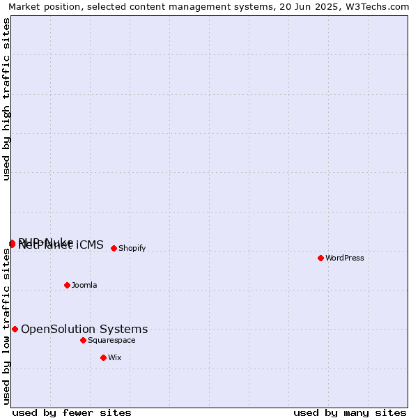 Market position of OpenSolution Systems vs. PHP-Nuke vs. NetPlanet iCMS