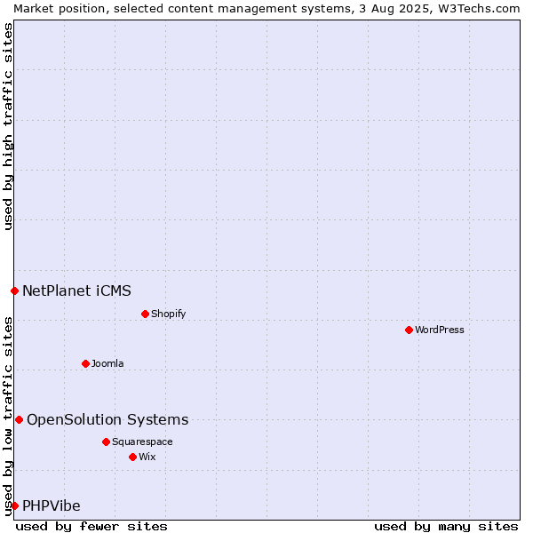 Market position of OpenSolution Systems vs. NetPlanet iCMS vs. PHPVibe
