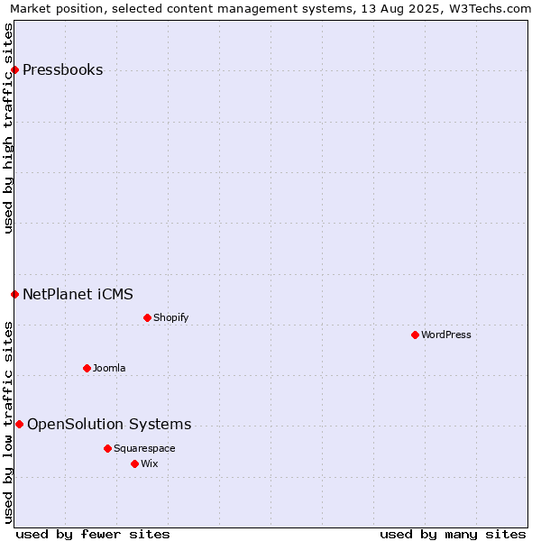 Market position of OpenSolution Systems vs. NetPlanet iCMS vs. Pressbooks