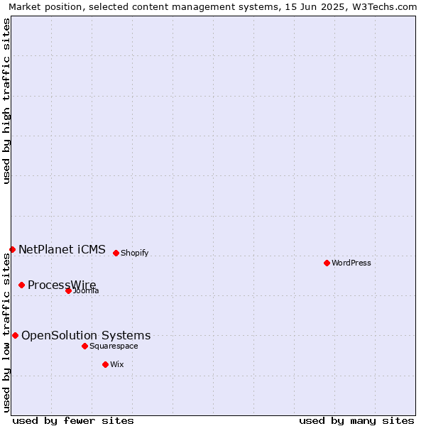 Market position of ProcessWire vs. OpenSolution Systems vs. NetPlanet iCMS