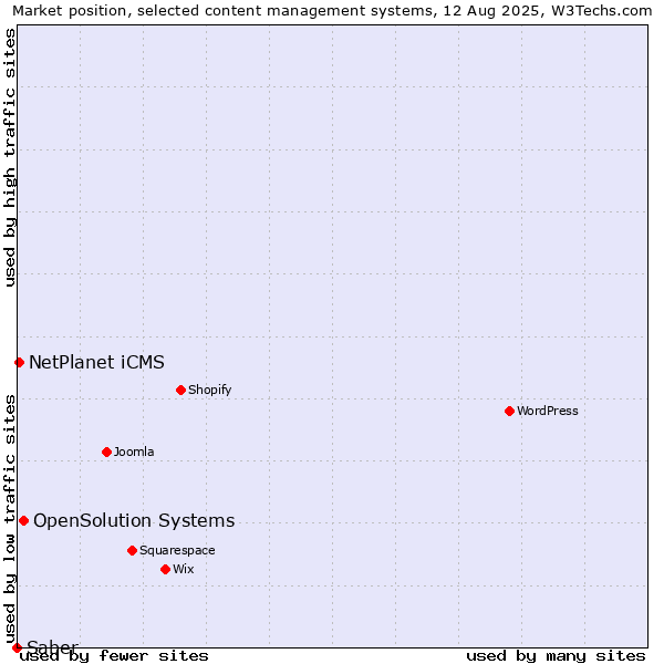 Market position of OpenSolution Systems vs. NetPlanet iCMS vs. Saber