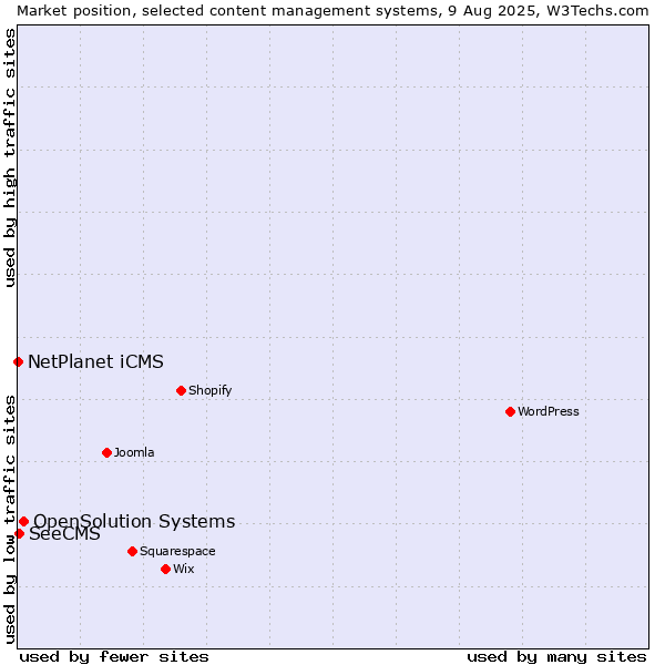 Market position of OpenSolution Systems vs. SeeCMS vs. NetPlanet iCMS