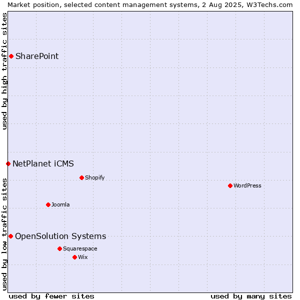Market position of SharePoint vs. OpenSolution Systems vs. NetPlanet iCMS