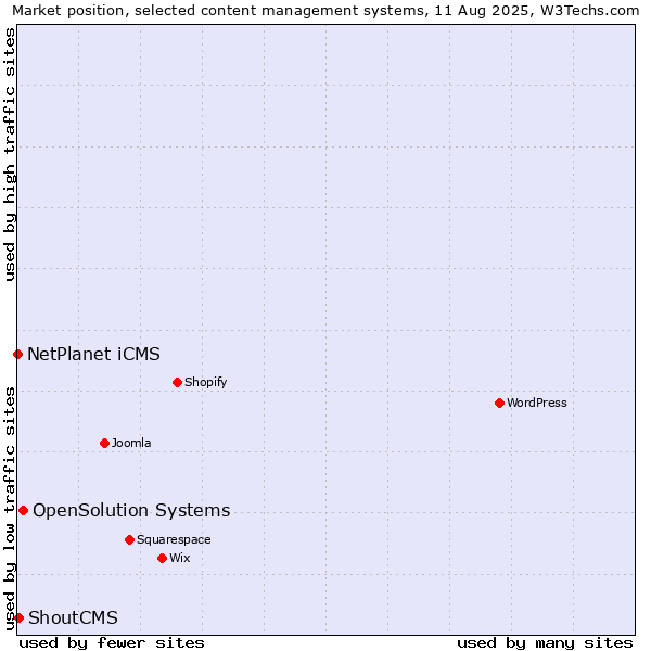 Market position of OpenSolution Systems vs. ShoutCMS vs. NetPlanet iCMS