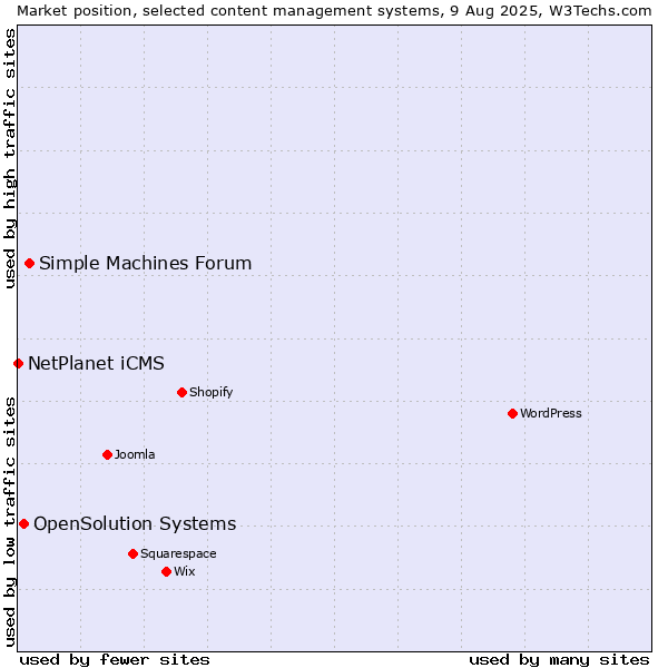 Market position of Simple Machines Forum vs. OpenSolution Systems vs. NetPlanet iCMS