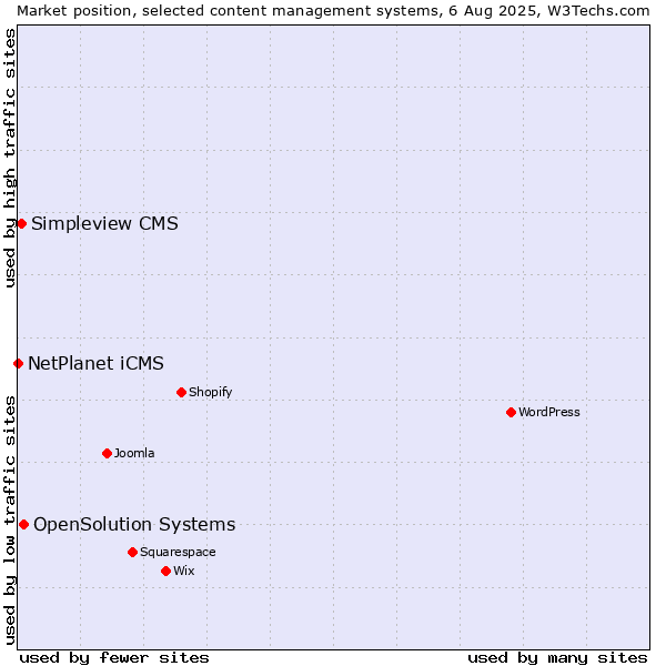 Market position of OpenSolution Systems vs. Simpleview CMS vs. NetPlanet iCMS
