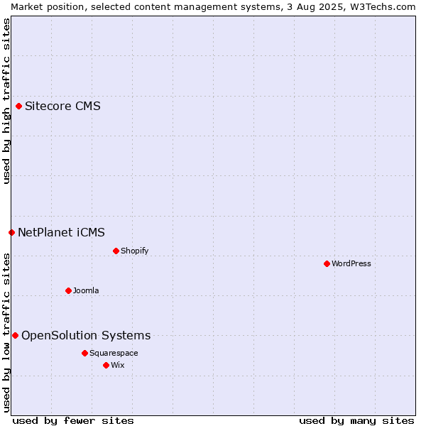 Market position of Sitecore CMS vs. OpenSolution Systems vs. NetPlanet iCMS