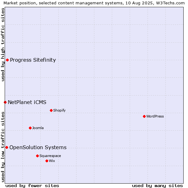Market position of Progress Sitefinity vs. OpenSolution Systems vs. NetPlanet iCMS