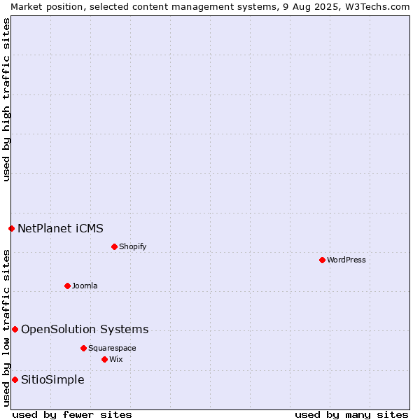 Market position of OpenSolution Systems vs. SitioSimple vs. NetPlanet iCMS