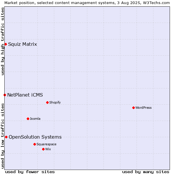 Market position of OpenSolution Systems vs. Squiz Matrix vs. NetPlanet iCMS