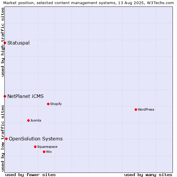 Market position of OpenSolution Systems vs. NetPlanet iCMS vs. Statuspal