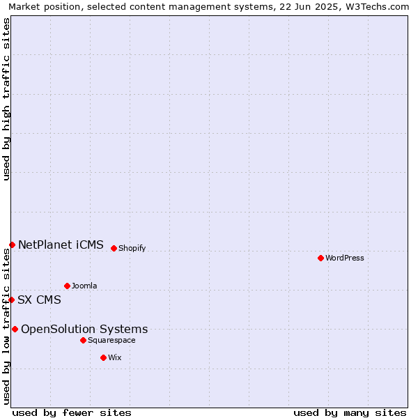 Market position of OpenSolution Systems vs. NetPlanet iCMS vs. SX CMS