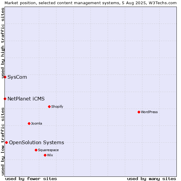 Market position of OpenSolution Systems vs. NetPlanet iCMS vs. SysCom