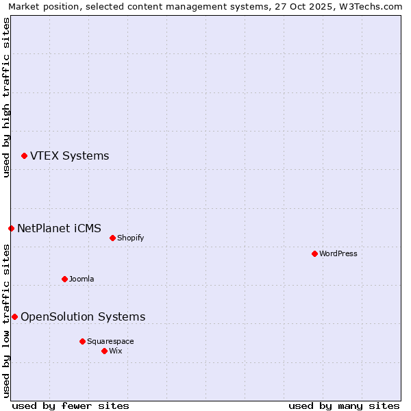 Market position of VTEX Systems vs. OpenSolution Systems vs. NetPlanet iCMS