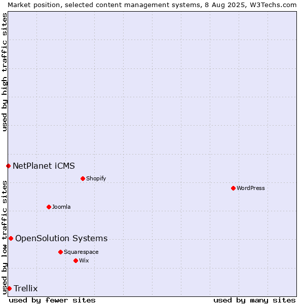 Market position of OpenSolution Systems vs. Trellix vs. NetPlanet iCMS