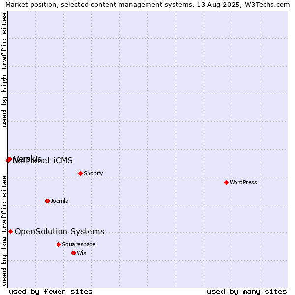 Market position of OpenSolution Systems vs. Verskis vs. NetPlanet iCMS