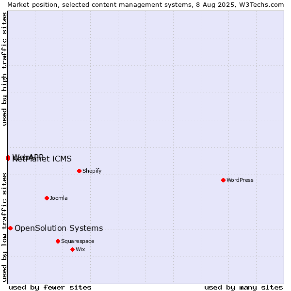 Market position of OpenSolution Systems vs. NetPlanet iCMS vs. WebAPP