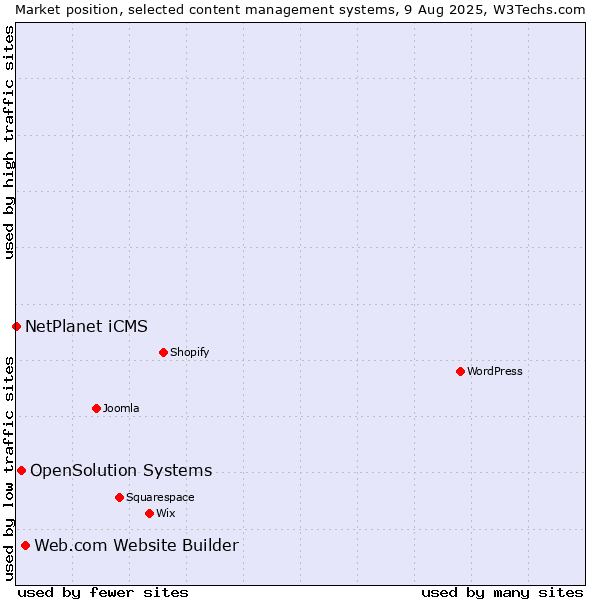 Market position of Web.com Website Builder vs. OpenSolution Systems vs. NetPlanet iCMS