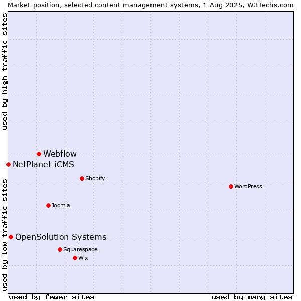 Market position of Webflow vs. OpenSolution Systems vs. NetPlanet iCMS