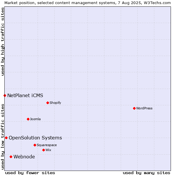 Market position of Webnode vs. OpenSolution Systems vs. NetPlanet iCMS