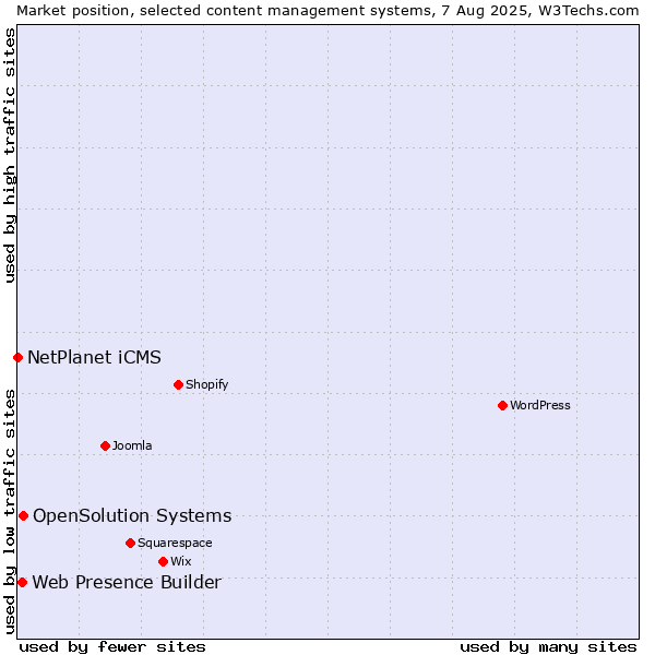 Market position of OpenSolution Systems vs. Web Presence Builder vs. NetPlanet iCMS