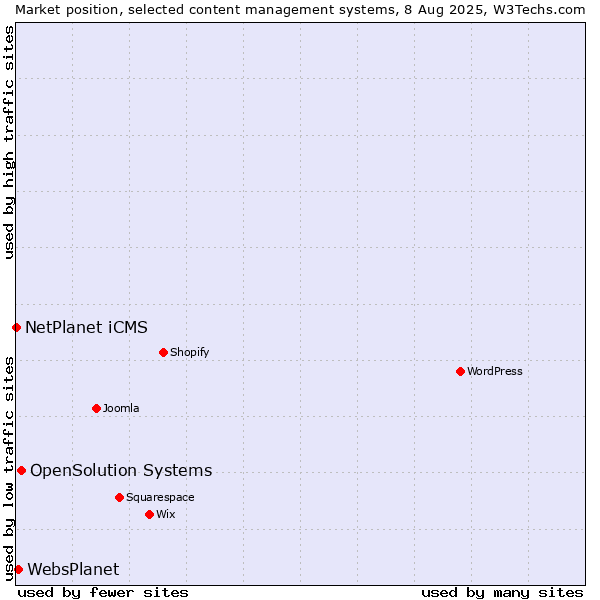 Market position of OpenSolution Systems vs. WebsPlanet vs. NetPlanet iCMS