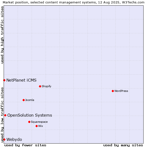 Market position of OpenSolution Systems vs. Webydo vs. NetPlanet iCMS
