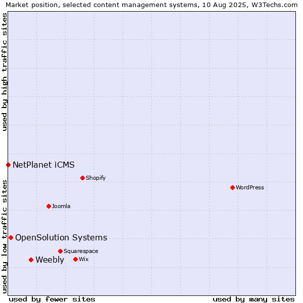 Market position of Weebly vs. OpenSolution Systems vs. NetPlanet iCMS