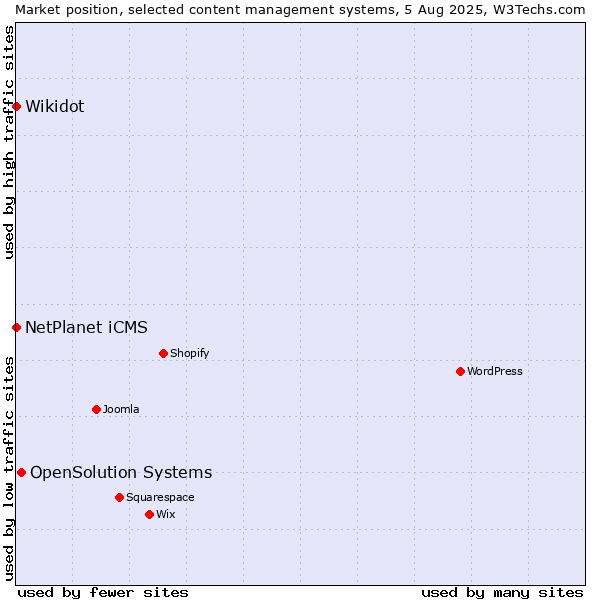Market position of OpenSolution Systems vs. NetPlanet iCMS vs. Wikidot