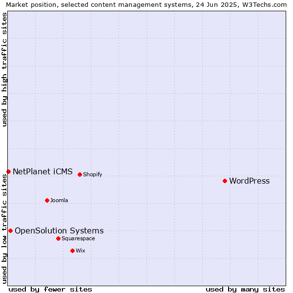 Market position of WordPress vs. OpenSolution Systems vs. NetPlanet iCMS
