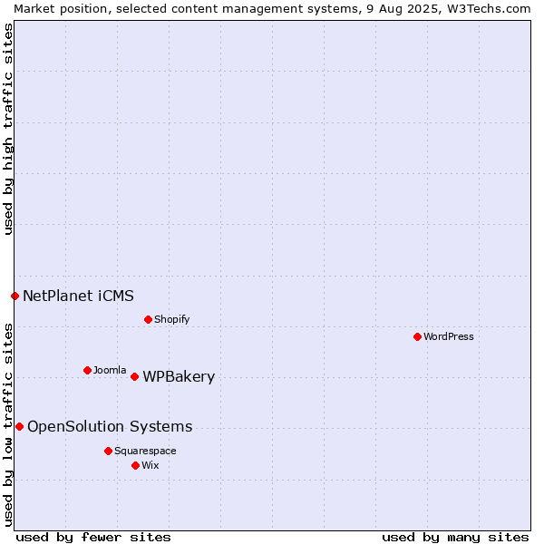 Market position of WPBakery vs. OpenSolution Systems vs. NetPlanet iCMS