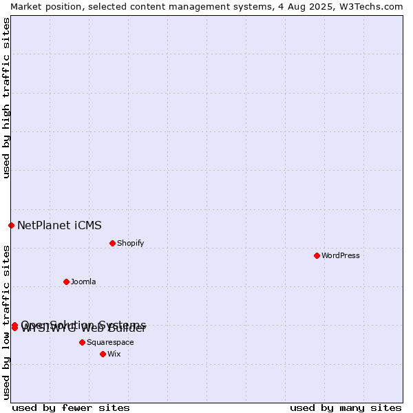 Market position of WYSIWYG Web Builder vs. OpenSolution Systems vs. NetPlanet iCMS