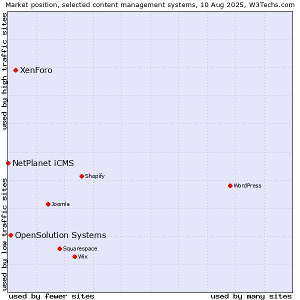 Market position of XenForo vs. OpenSolution Systems vs. NetPlanet iCMS