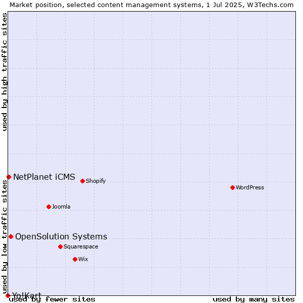 Market position of OpenSolution Systems vs. NetPlanet iCMS vs. Yo!Kart