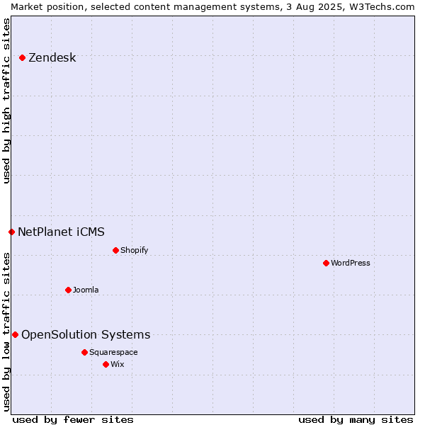 Market position of Zendesk vs. OpenSolution Systems vs. NetPlanet iCMS