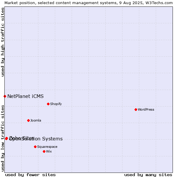 Market position of Zoho Sites vs. OpenSolution Systems vs. NetPlanet iCMS