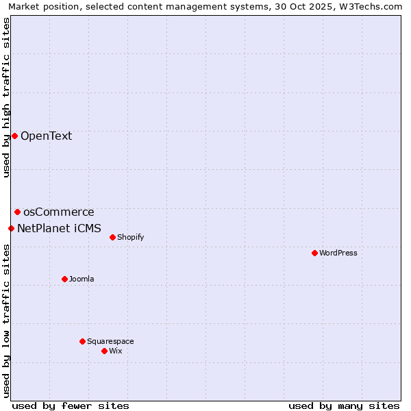 Market position of osCommerce vs. OpenText vs. NetPlanet iCMS