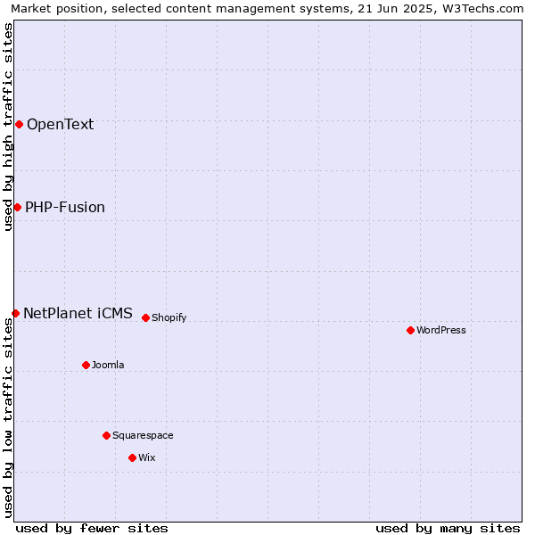 Market position of OpenText vs. PHP-Fusion vs. NetPlanet iCMS