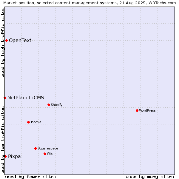 Market position of OpenText vs. Pixpa vs. NetPlanet iCMS