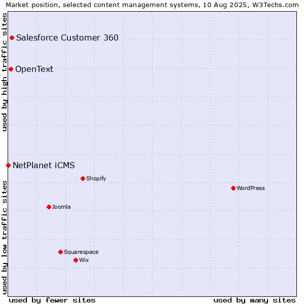 Market position of Salesforce Customer 360 vs. OpenText vs. NetPlanet iCMS