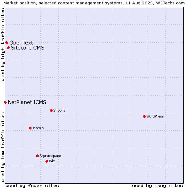 Market position of Sitecore CMS vs. OpenText vs. NetPlanet iCMS