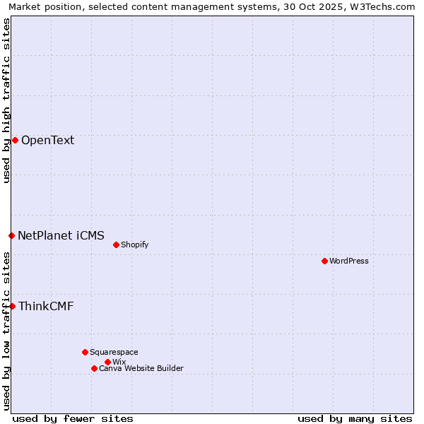 Market position of OpenText vs. ThinkCMF vs. NetPlanet iCMS