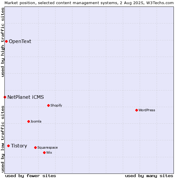 Market position of Tistory vs. OpenText vs. NetPlanet iCMS